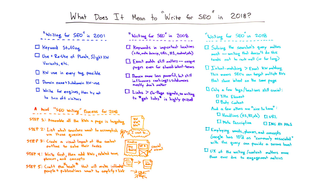 What Does It Mean to Write for SEO in 2018